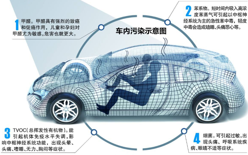 1577068283940804.jpg 車內(nèi)污染示意圖.jpg